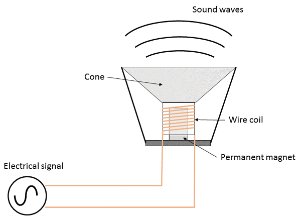 TV and Radios