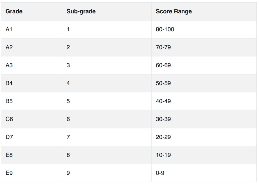 PSLE Scoring System