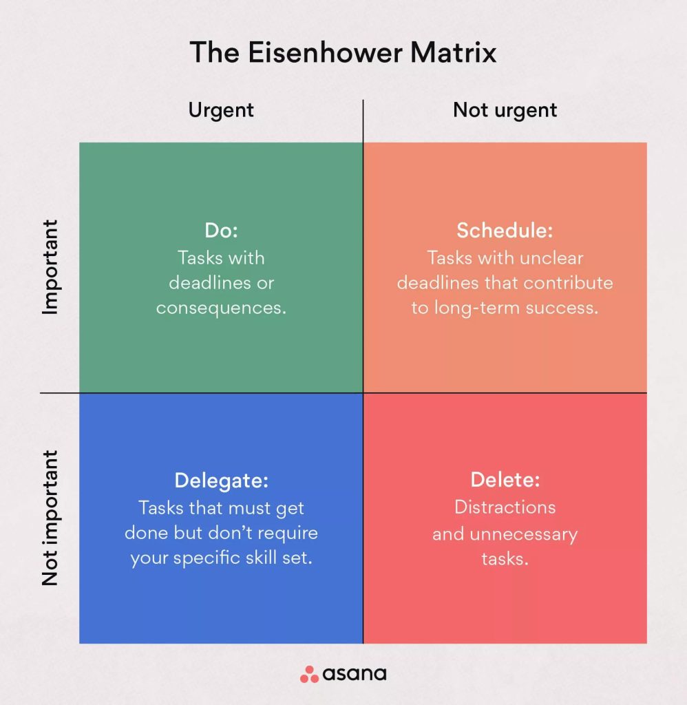 Eisenhower matrix study
