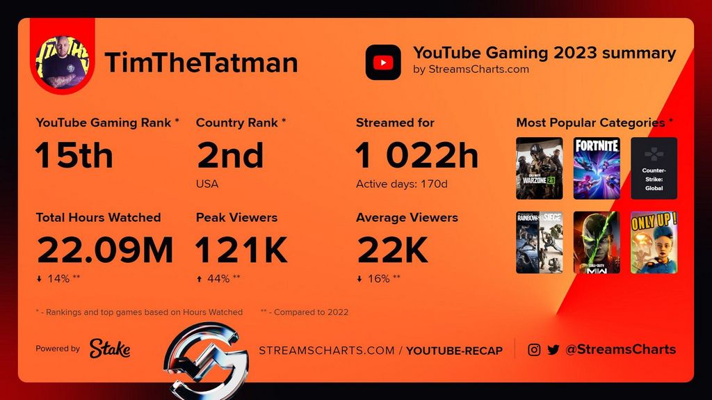 TimTheTatman companions with crypto casino